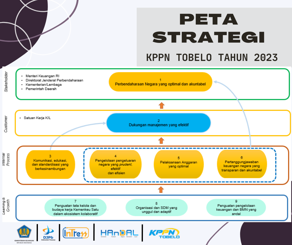 Peta Strategi KPPN Tobelo Tahun 2023